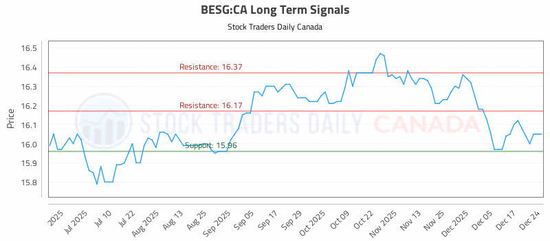 Stock Chart for BESG:CA
