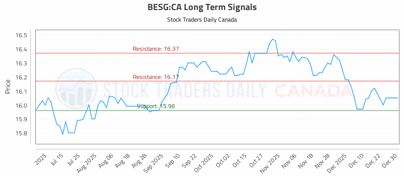 Stock Chart for BESG:CA