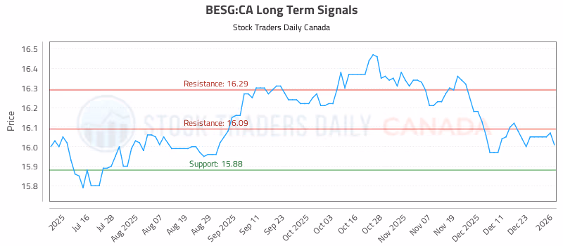Stock Chart for BESG:CA