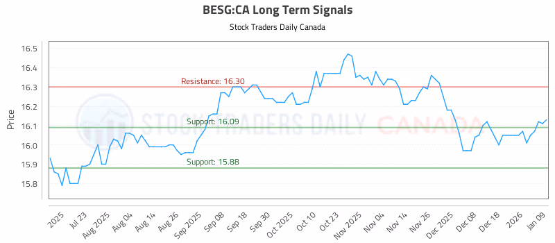 Stock Chart for BESG:CA