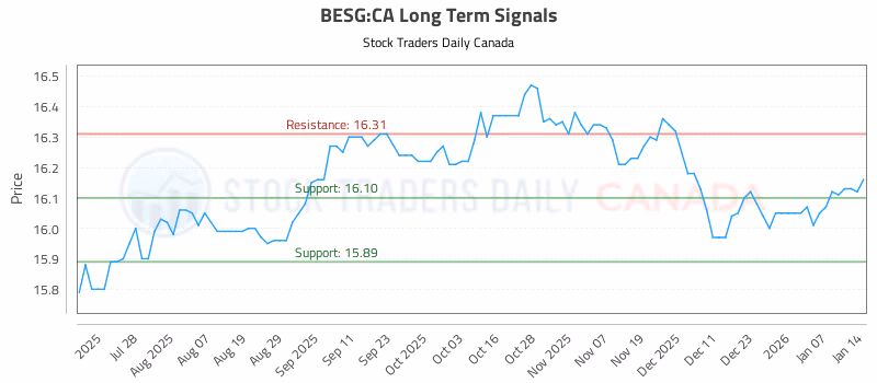 Stock Chart for BESG:CA