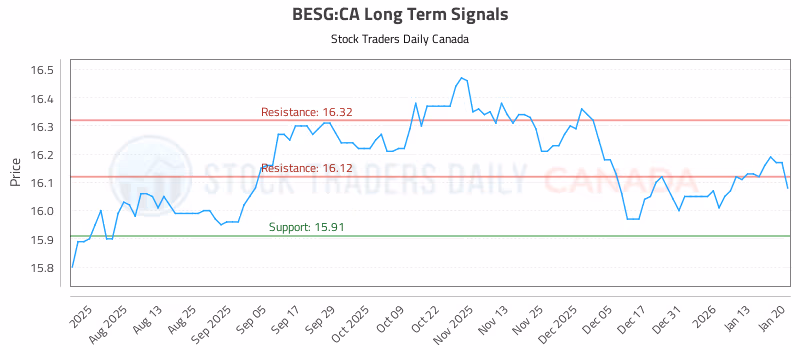 Stock Chart for BESG:CA