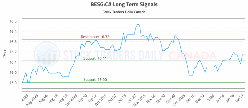 Stock Chart for BESG:CA