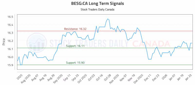 Stock Chart for BESG:CA