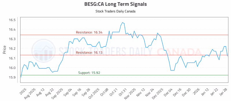 Stock Chart for BESG:CA