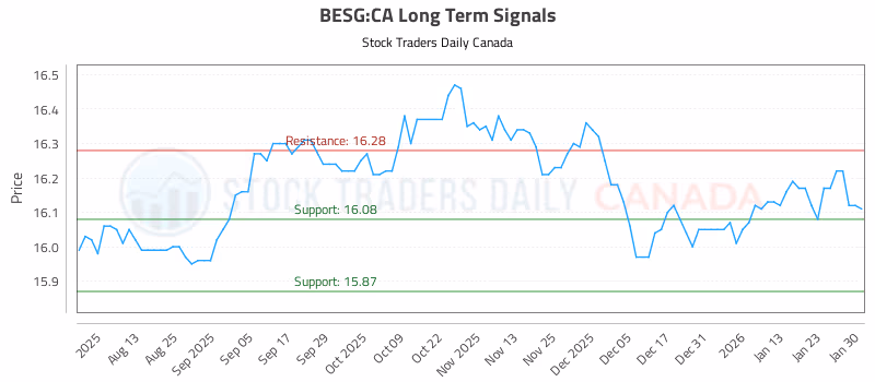 Stock Chart for BESG:CA