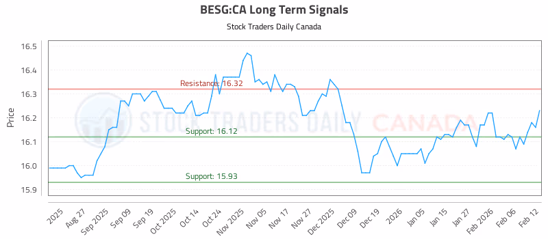 Stock Chart for BESG:CA