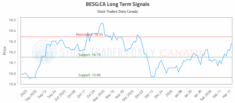 Stock Chart for BESG:CA