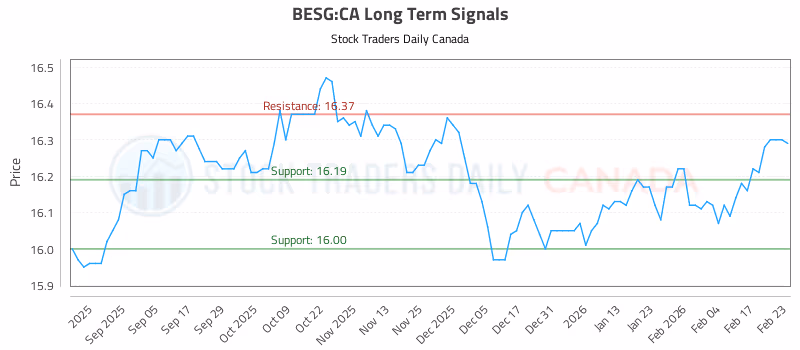 Stock Chart for BESG:CA