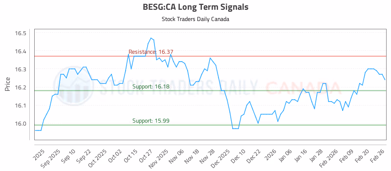 Stock Chart for BESG:CA