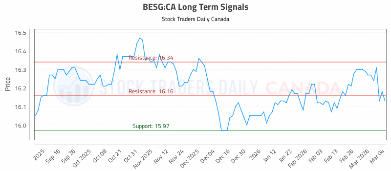 Stock Chart for BESG:CA