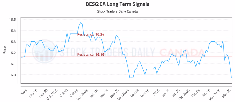 Stock Chart for BESG:CA