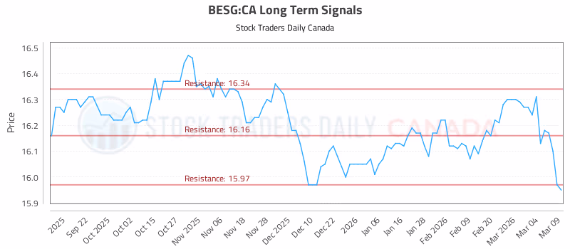 Stock Chart for BESG:CA