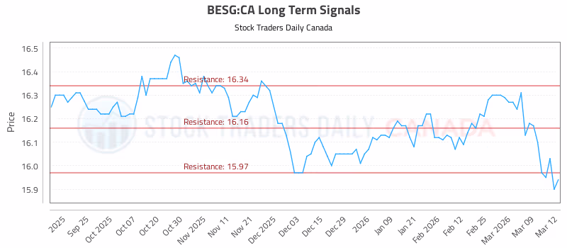 Stock Chart for BESG:CA