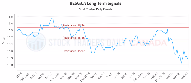 Stock Chart for BESG:CA