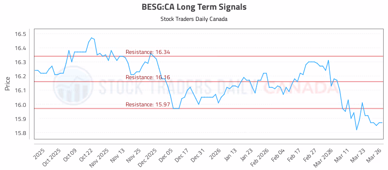 Stock Chart for BESG:CA