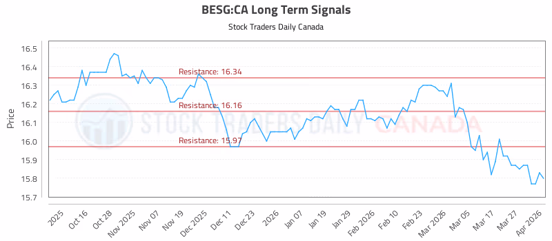 Stock Chart for BESG:CA