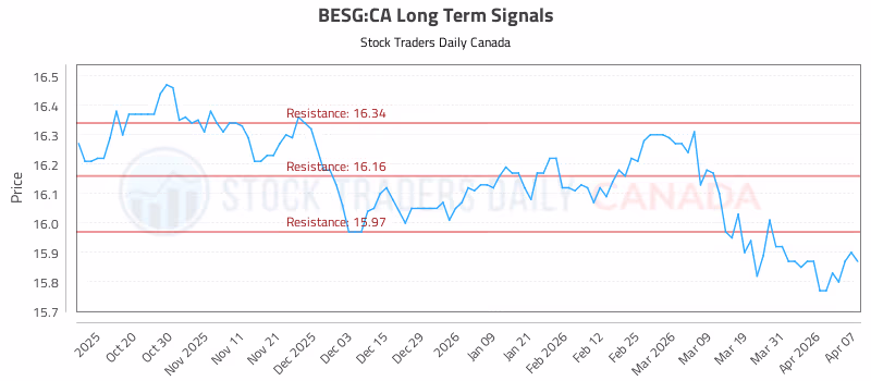 Stock Chart for BESG:CA