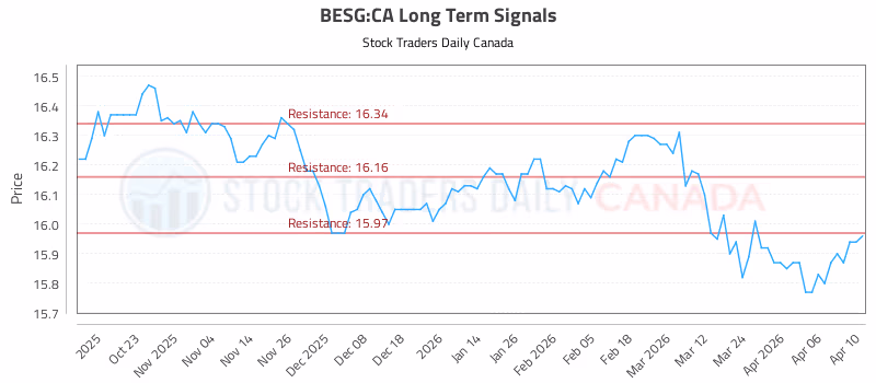 Stock Chart for BESG:CA