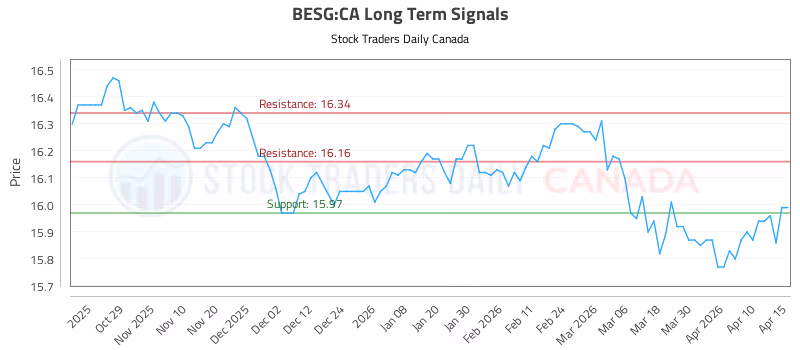 Stock Chart for BESG:CA