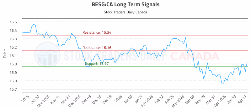Stock Chart for BESG:CA
