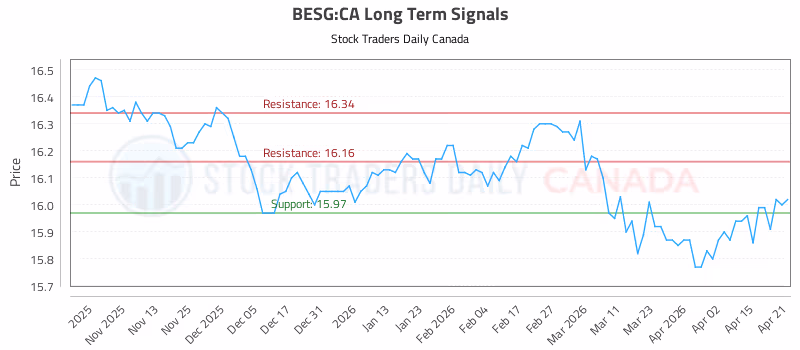 Stock Chart for BESG:CA