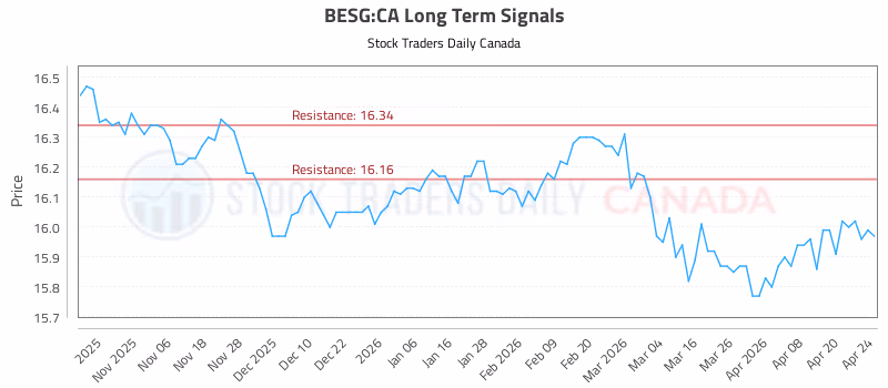 Stock Chart for BESG:CA