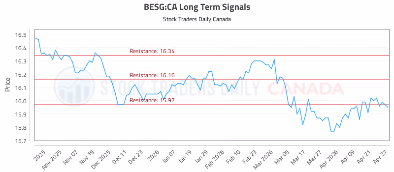 Stock Chart for BESG:CA