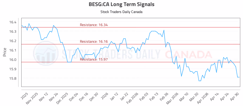 Stock Chart for BESG:CA