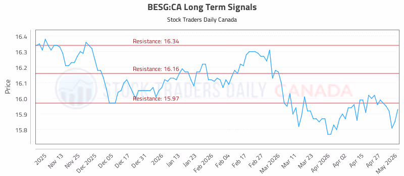 Stock Chart for BESG:CA