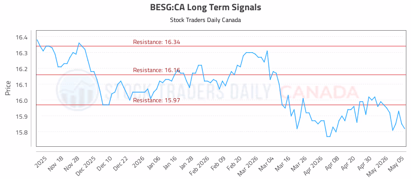 Stock Chart for BESG:CA