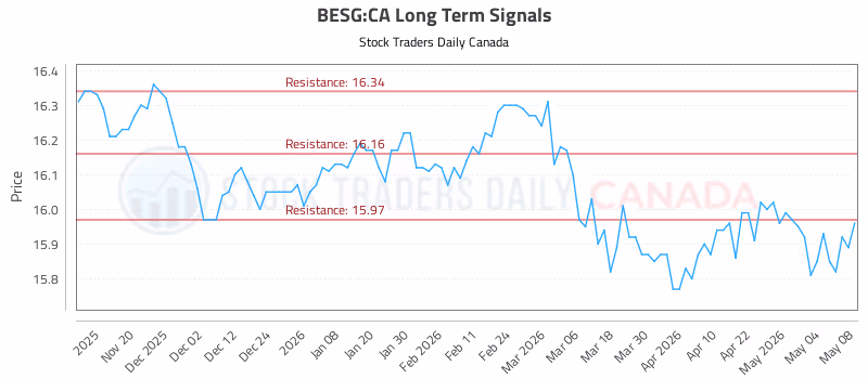 Stock Chart for BESG:CA