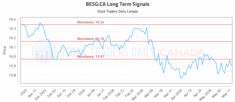 Stock Chart for BESG:CA