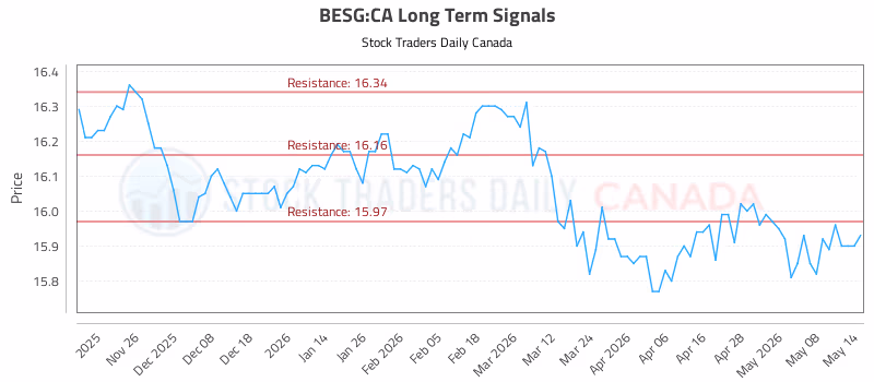 Stock Chart for BESG:CA