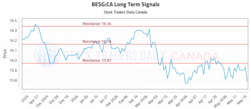 Stock Chart for BESG:CA