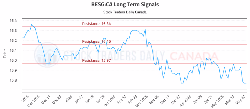Stock Chart for BESG:CA
