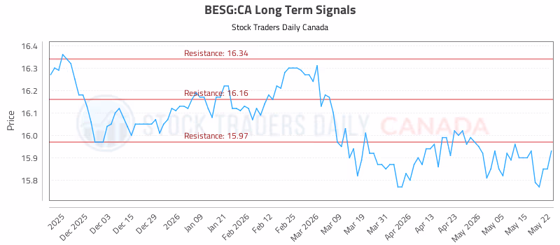 Stock Chart for BESG:CA