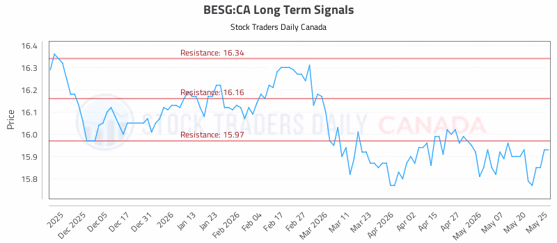 Stock Chart for BESG:CA