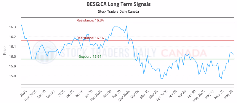 Stock Chart for BESG:CA