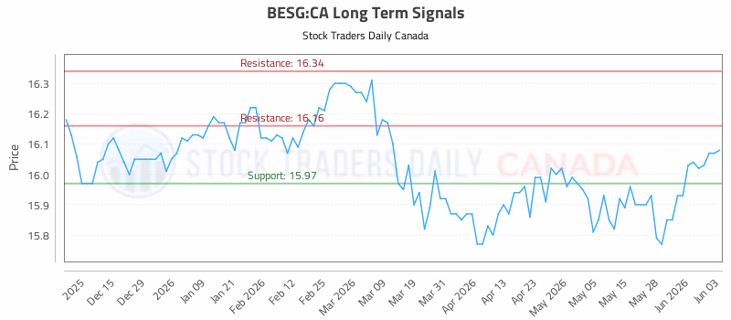 Stock Chart for BESG:CA