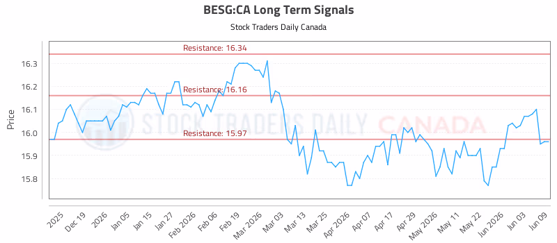 Stock Chart for BESG:CA