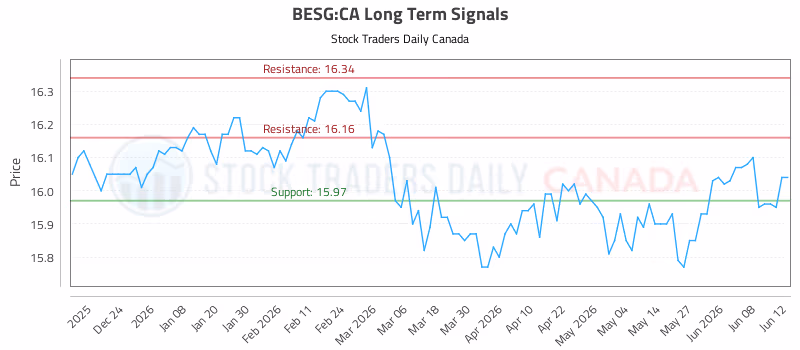 Stock Chart for BESG:CA
