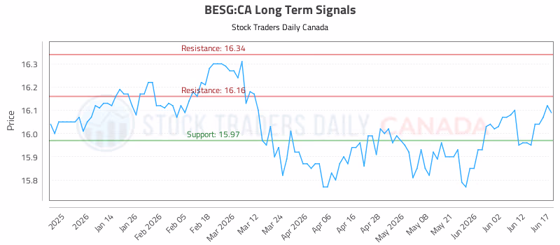 Stock Chart for BESG:CA