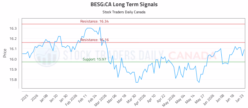 Stock Chart for BESG:CA