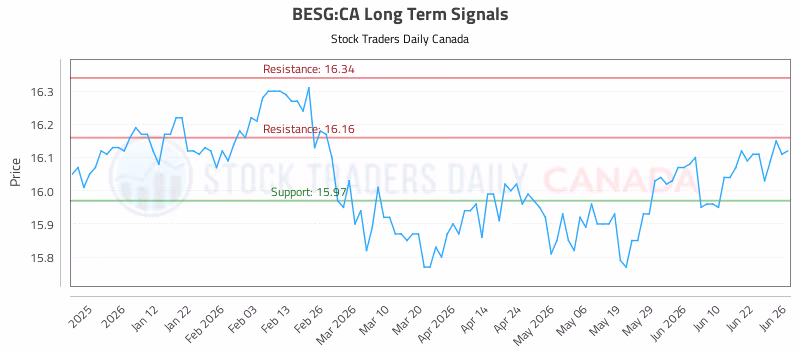 Stock Chart for BESG:CA