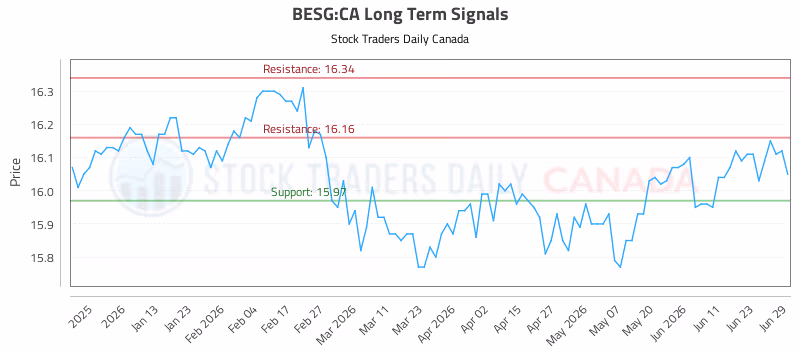 Stock Chart for BESG:CA