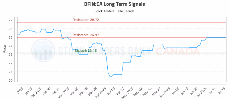 Stock Chart for BFIN:CA