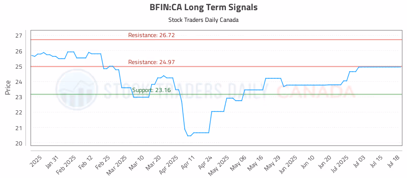 Stock Chart for BFIN:CA