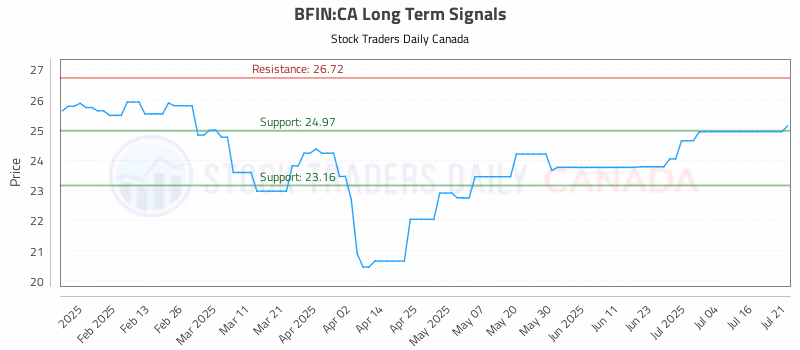 Stock Chart for BFIN:CA