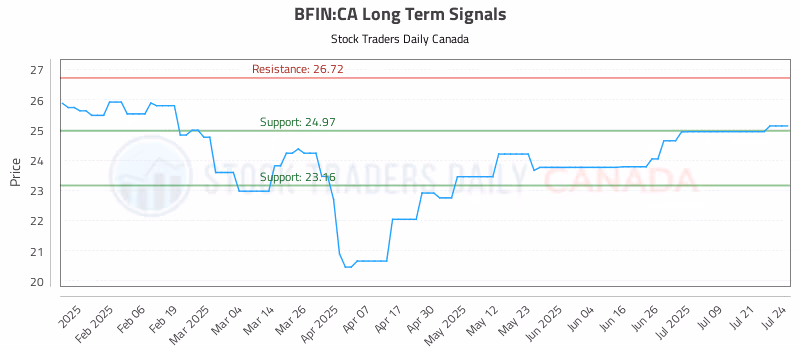 Stock Chart for BFIN:CA